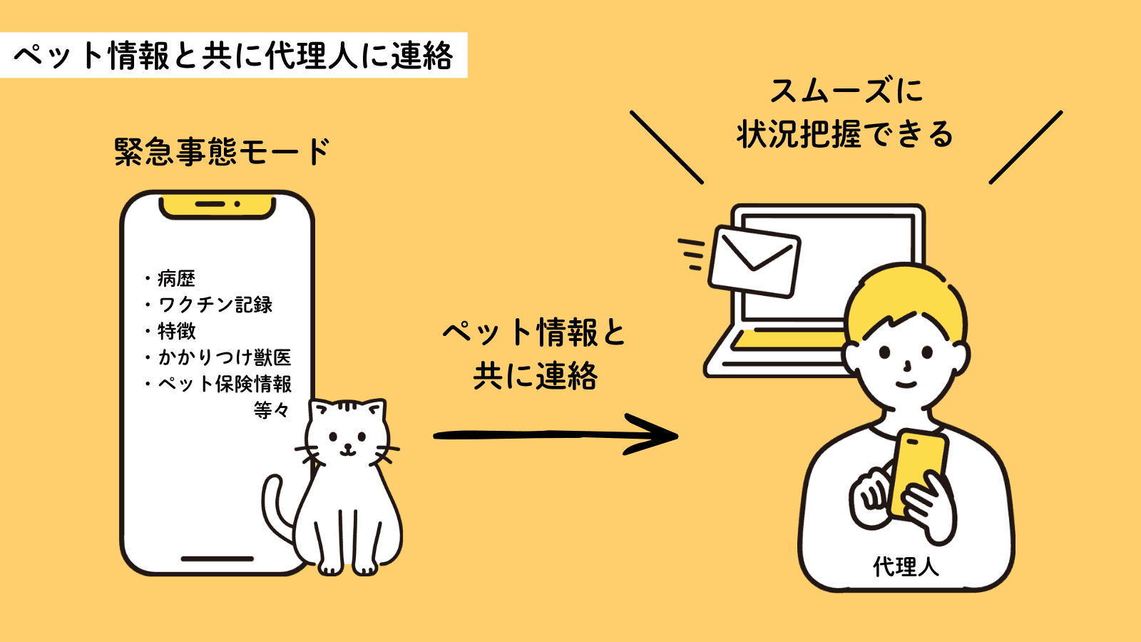 ペット情報と共に代理人に連絡